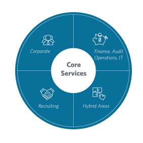 Core Services